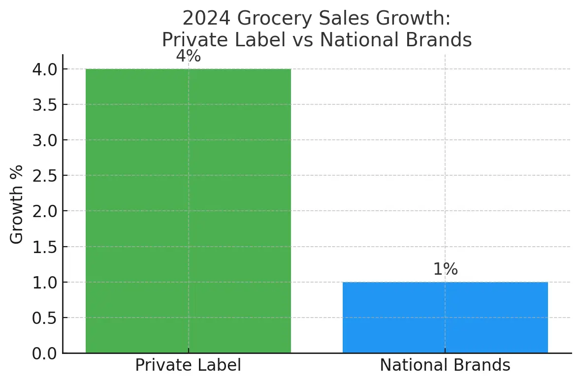 Private Label vs National Brands 2025 sales growth chart Private Label vs National Brands 2025 sales growth chart