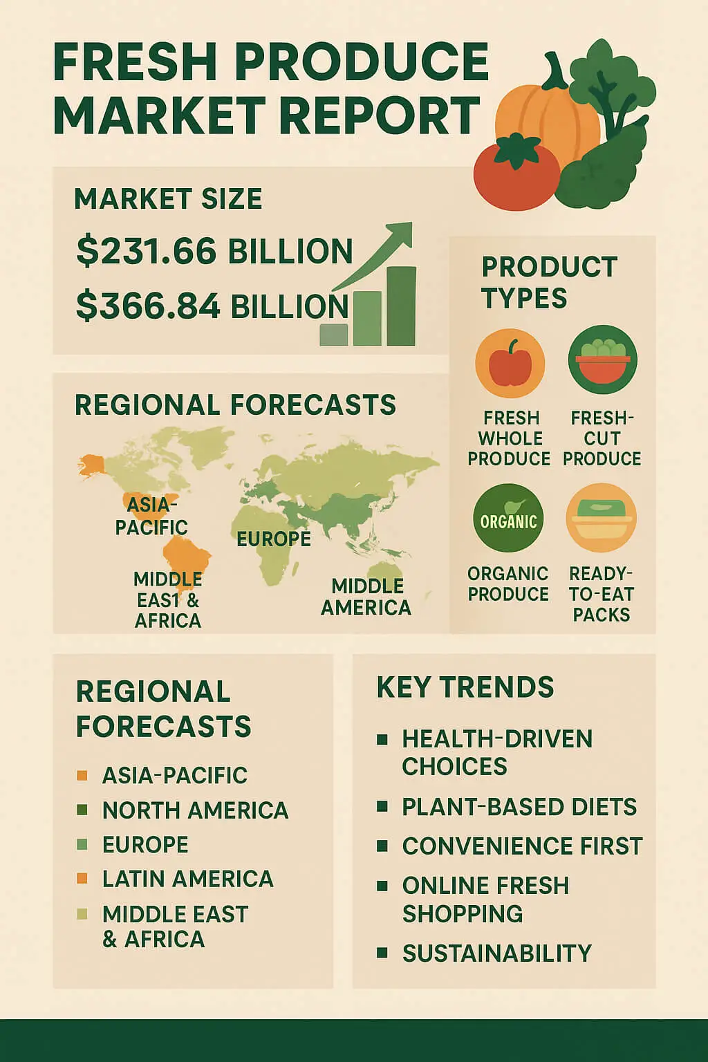 fresh produce market report Fresh Produce Market Report – Global Market Size, Regional Forecasts, Product Types and Key Trends