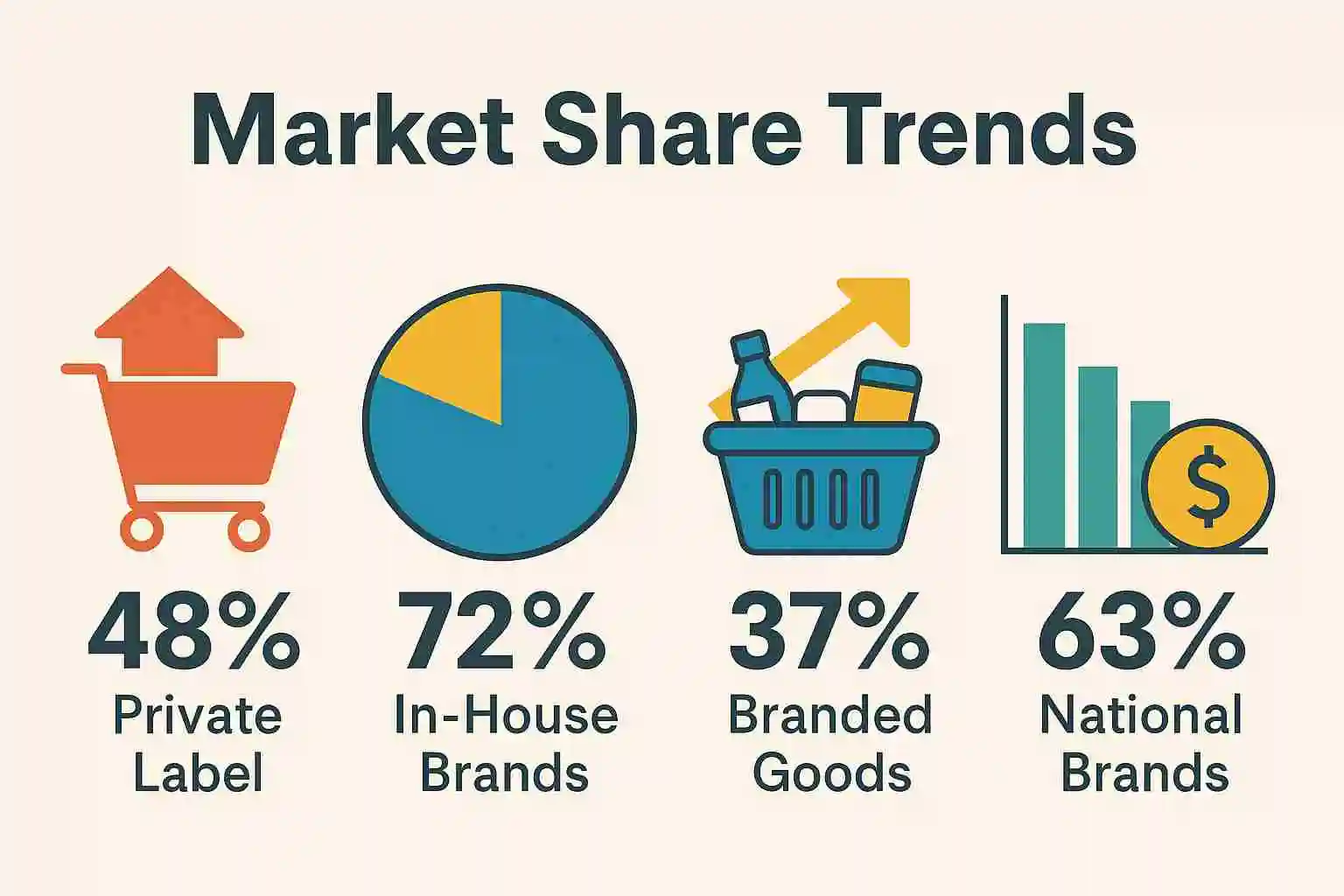 market_share_trends_web_final Infographic comparing private label, in-house brands, branded goods, and national brands by market share