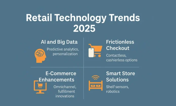 Retail technology trends 2025 infographic with AI, frictionless checkout, smart stores, and e-commerce