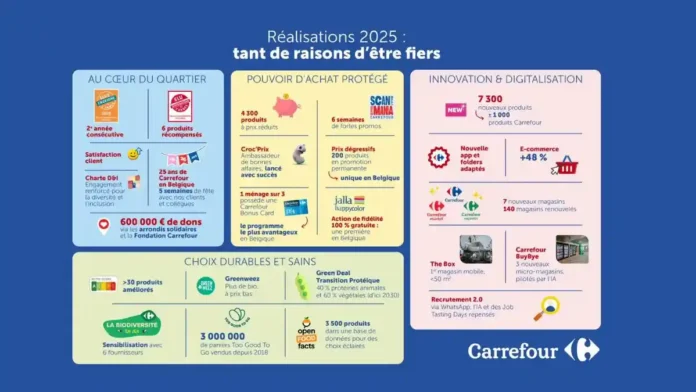 Carrefour Belgium Confirms 2025