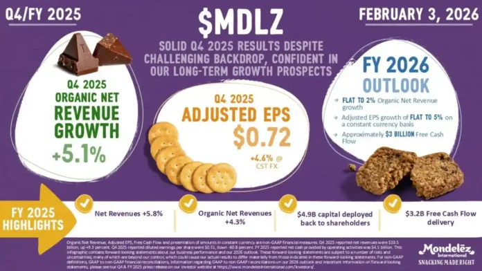 Mondelez Q4 2025 Results Impacted by Cocoa Costs